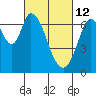 Tide chart for Corkscrew Slough, San Francisco Bay, California on 2022/03/12