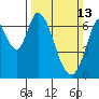 Tide chart for Corkscrew Slough, San Francisco Bay, California on 2022/03/13