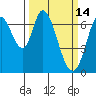 Tide chart for Corkscrew Slough, San Francisco Bay, California on 2022/03/14