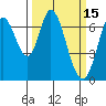 Tide chart for Corkscrew Slough, San Francisco Bay, California on 2022/03/15