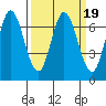 Tide chart for Corkscrew Slough, San Francisco Bay, California on 2022/03/19
