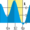 Tide chart for Corkscrew Slough, San Francisco Bay, California on 2022/03/1