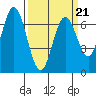 Tide chart for Corkscrew Slough, San Francisco Bay, California on 2022/03/21