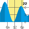 Tide chart for Corkscrew Slough, San Francisco Bay, California on 2022/03/22