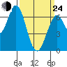 Tide chart for Corkscrew Slough, San Francisco Bay, California on 2022/03/24