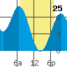 Tide chart for Corkscrew Slough, San Francisco Bay, California on 2022/03/25
