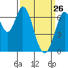 Tide chart for Corkscrew Slough, San Francisco Bay, California on 2022/03/26