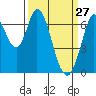 Tide chart for Corkscrew Slough, San Francisco Bay, California on 2022/03/27