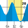 Tide chart for Corkscrew Slough, San Francisco Bay, California on 2022/03/28