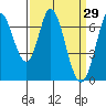 Tide chart for Corkscrew Slough, San Francisco Bay, California on 2022/03/29