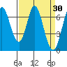 Tide chart for Corkscrew Slough, San Francisco Bay, California on 2022/03/30