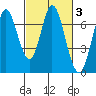 Tide chart for Corkscrew Slough, San Francisco Bay, California on 2022/03/3