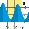 Tide chart for Corkscrew Slough, San Francisco Bay, California on 2022/03/5