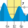 Tide chart for Corkscrew Slough, San Francisco Bay, California on 2022/03/7
