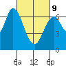 Tide chart for Corkscrew Slough, San Francisco Bay, California on 2022/03/9