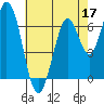 Tide chart for Corkscrew Slough, San Francisco Bay, California on 2022/05/17