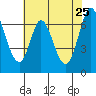 Tide chart for Corkscrew Slough, San Francisco Bay, California on 2022/05/25
