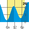 Tide chart for Corkscrew Slough, San Francisco Bay, California on 2022/05/26