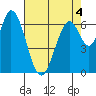 Tide chart for Corkscrew Slough, San Francisco Bay, California on 2022/05/4