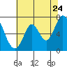 Tide chart for Corkscrew Slough, San Francisco Bay, California on 2022/06/24