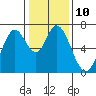 Tide chart for Corkscrew Slough, San Francisco Bay, California on 2023/01/10