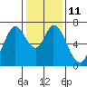 Tide chart for Corkscrew Slough, San Francisco Bay, California on 2023/01/11