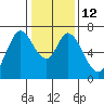Tide chart for Corkscrew Slough, San Francisco Bay, California on 2023/01/12