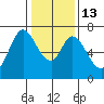 Tide chart for Corkscrew Slough, San Francisco Bay, California on 2023/01/13