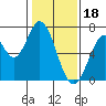 Tide chart for Corkscrew Slough, San Francisco Bay, California on 2023/01/18