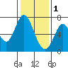 Tide chart for Corkscrew Slough, San Francisco Bay, California on 2023/01/1