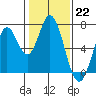 Tide chart for Corkscrew Slough, San Francisco Bay, California on 2023/01/22