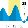Tide chart for Corkscrew Slough, San Francisco Bay, California on 2023/01/23