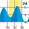 Tide chart for Corkscrew Slough, San Francisco Bay, California on 2023/01/24