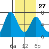 Tide chart for Corkscrew Slough, San Francisco Bay, California on 2023/01/27