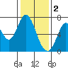 Tide chart for Corkscrew Slough, San Francisco Bay, California on 2023/01/2