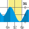 Tide chart for Corkscrew Slough, San Francisco Bay, California on 2023/01/31
