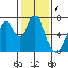 Tide chart for Corkscrew Slough, San Francisco Bay, California on 2023/01/7