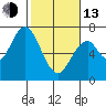 Tide chart for Corkscrew Slough, San Francisco Bay, California on 2023/02/13