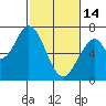 Tide chart for Corkscrew Slough, San Francisco Bay, California on 2023/02/14