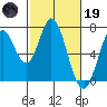 Tide chart for Corkscrew Slough, San Francisco Bay, California on 2023/02/19