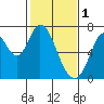 Tide chart for Corkscrew Slough, San Francisco Bay, California on 2023/02/1