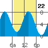 Tide chart for Corkscrew Slough, San Francisco Bay, California on 2023/02/22