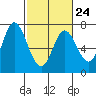 Tide chart for Corkscrew Slough, San Francisco Bay, California on 2023/02/24