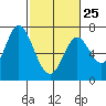 Tide chart for Corkscrew Slough, San Francisco Bay, California on 2023/02/25