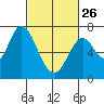 Tide chart for Corkscrew Slough, San Francisco Bay, California on 2023/02/26