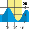 Tide chart for Corkscrew Slough, San Francisco Bay, California on 2023/02/28