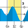Tide chart for Corkscrew Slough, San Francisco Bay, California on 2023/02/3