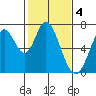 Tide chart for Corkscrew Slough, San Francisco Bay, California on 2023/02/4