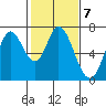 Tide chart for Corkscrew Slough, San Francisco Bay, California on 2023/02/7