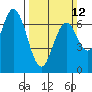 Tide chart for Corkscrew Slough, California on 2023/03/12